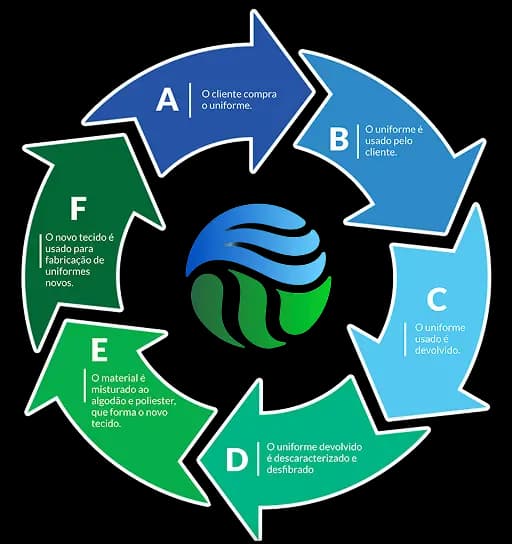 Infográfico sobre economia circular